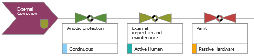 External Corrosion Trigger and Controls